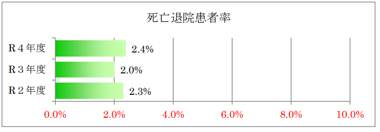 死亡退院患者率