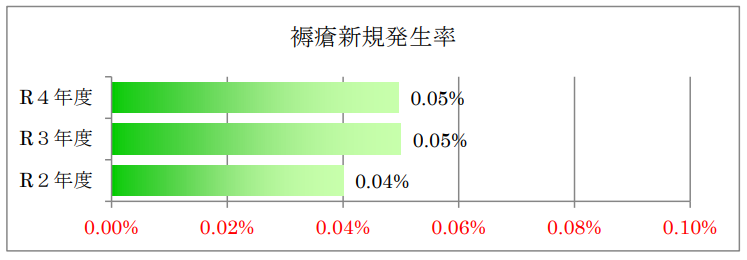 褥瘡新規発生率