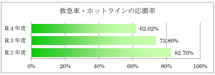 救急車・ホットラインの応需率