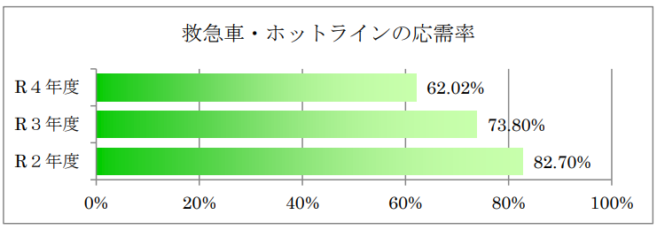 救急車･ホットラインの応需率