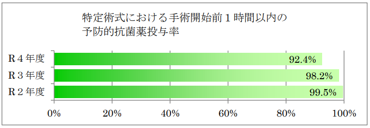 特定術式における手術開始1時間以内の予防的抗菌薬投与
