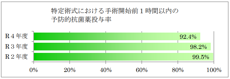 特定術式における手術開始１時間以内の予防的抗菌薬投与