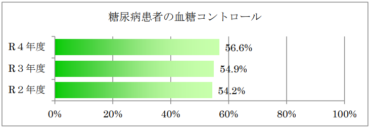 糖尿病患者の血糖コントロール