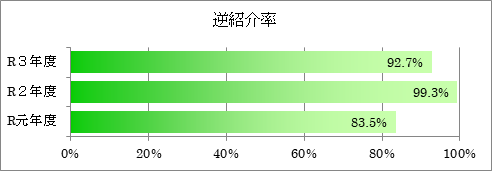 逆紹介率