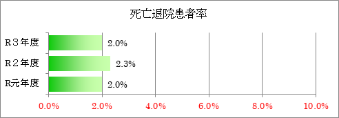 死亡退院患者割