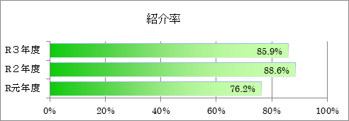 紹介率