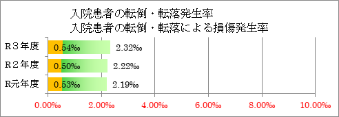 入院患者の転倒・転落発生率、転倒・転落による損傷発生率