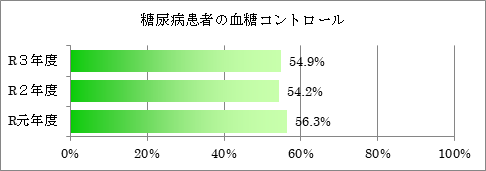 糖尿病患者の血糖コントロール率
