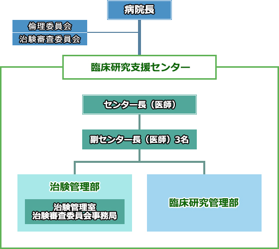 組織図