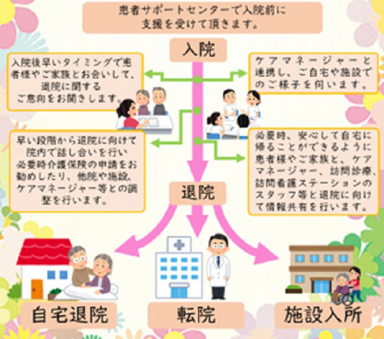 入退院支援室：退院支援