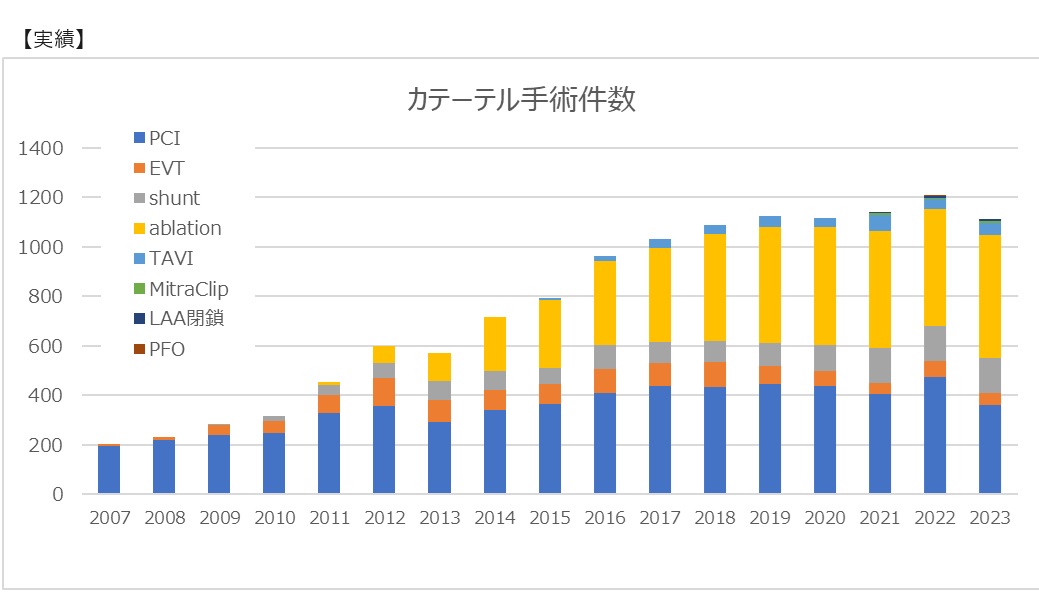 カテ―テル手術件数