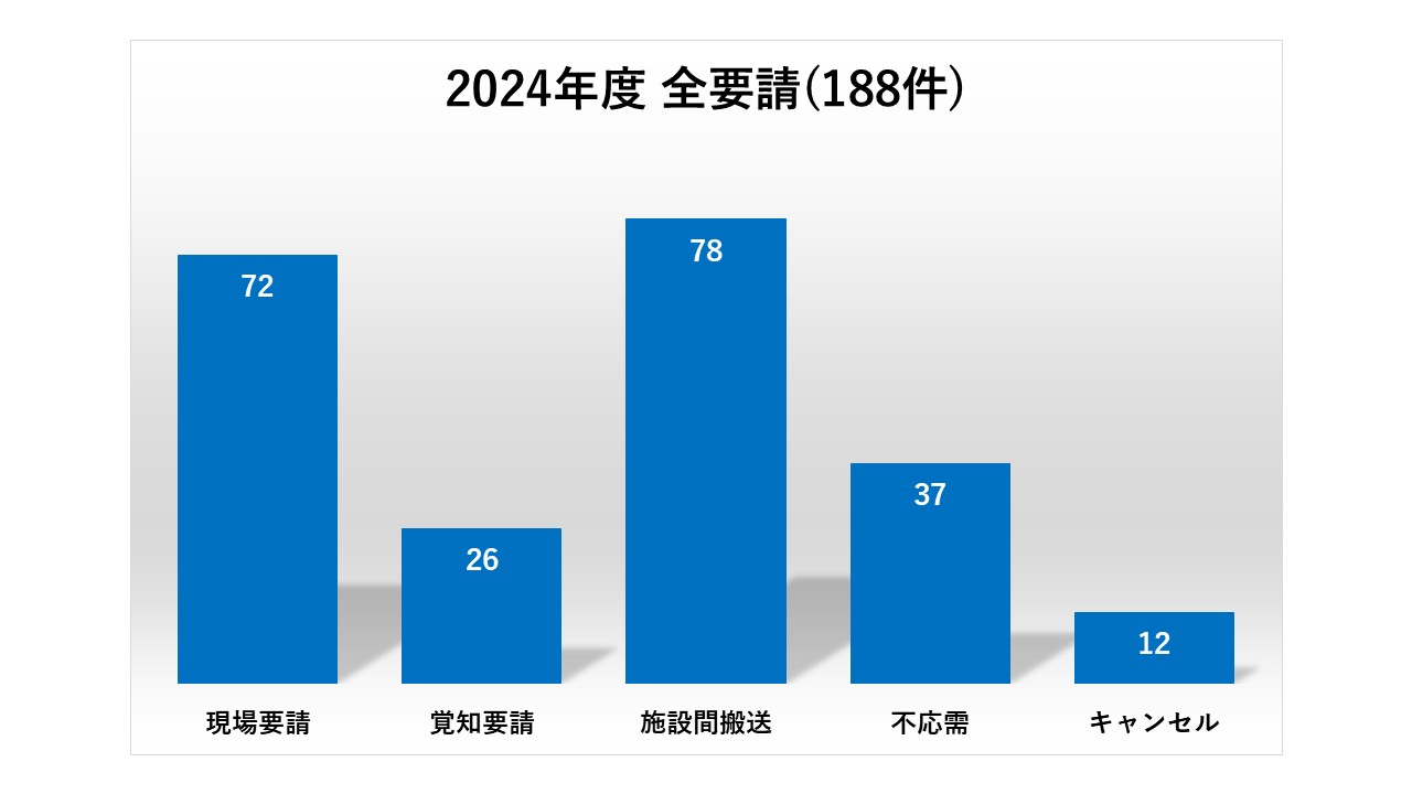 ２０２４年度全要請