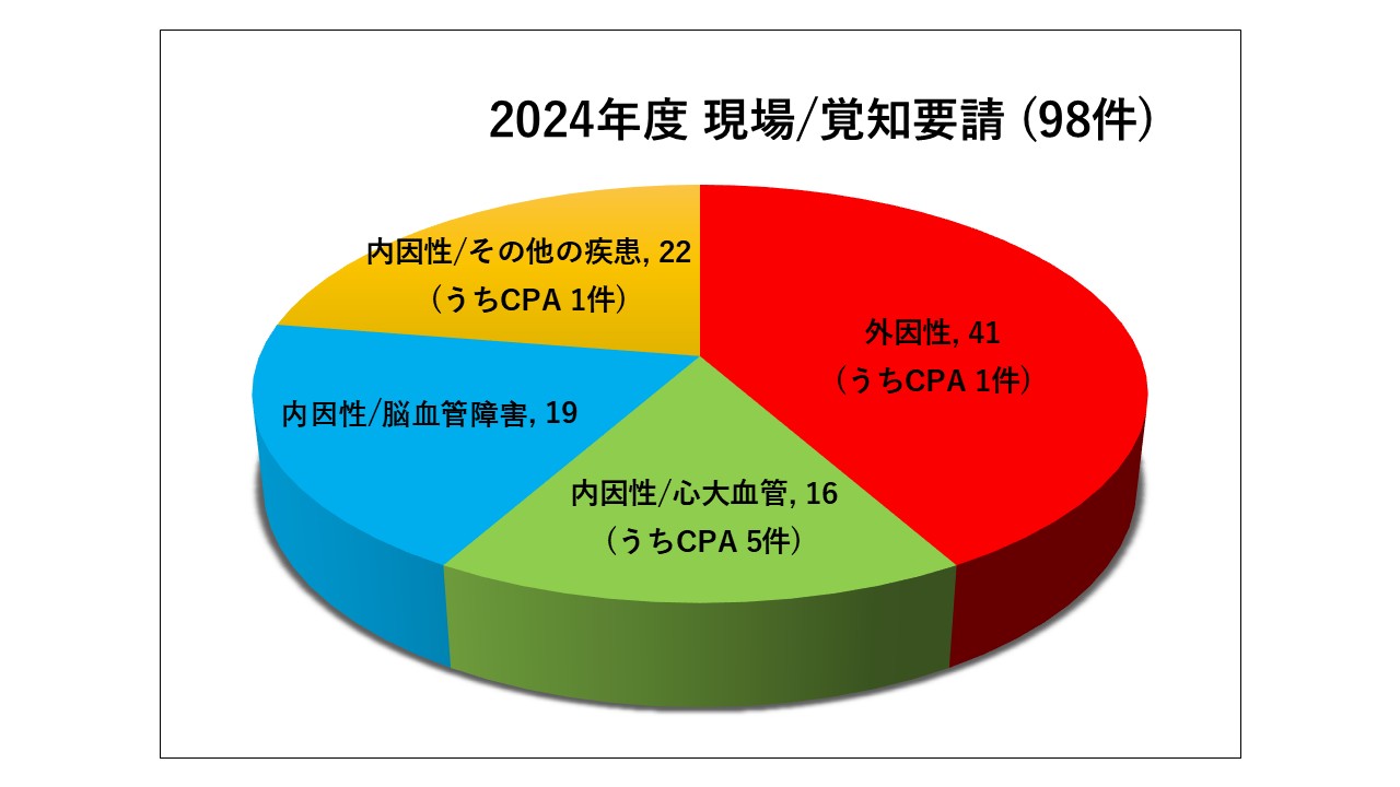２０２４年度　現場／覚知要請