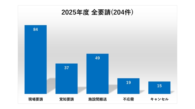 ２０２５年度全要請