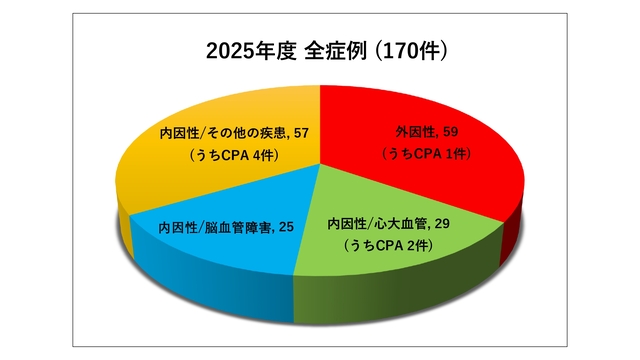 2025年度 全病例