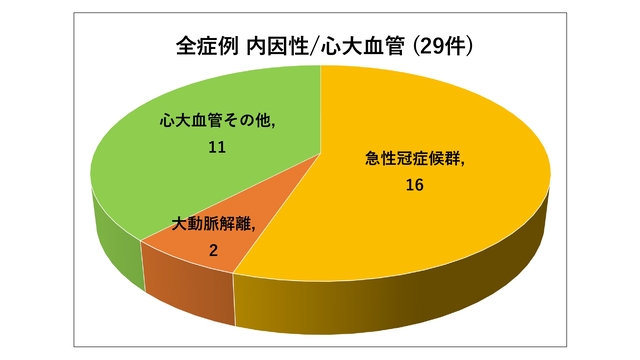 2025年度 内因性疾患