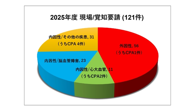 2025年度　現場／覚知要請