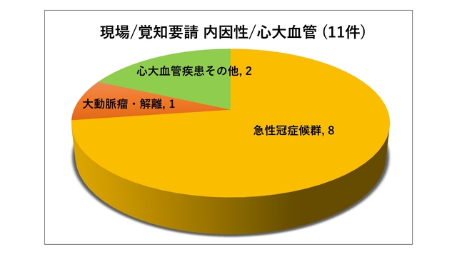 2025年度　現場／覚知要請 内因性心大血管