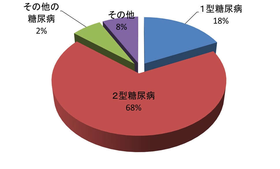 c04 当科入院の病型分類