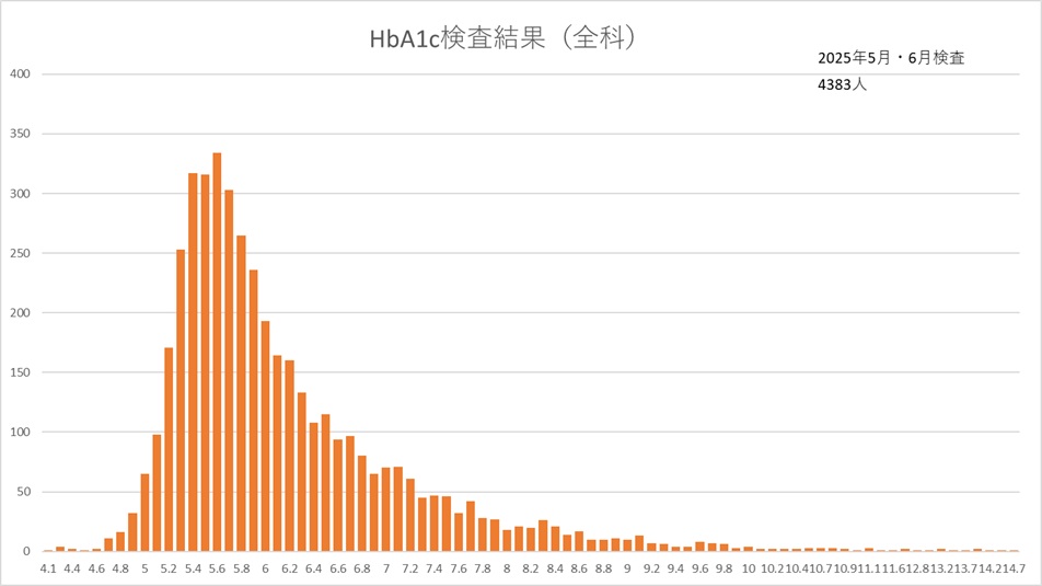 HbA1c(全科)