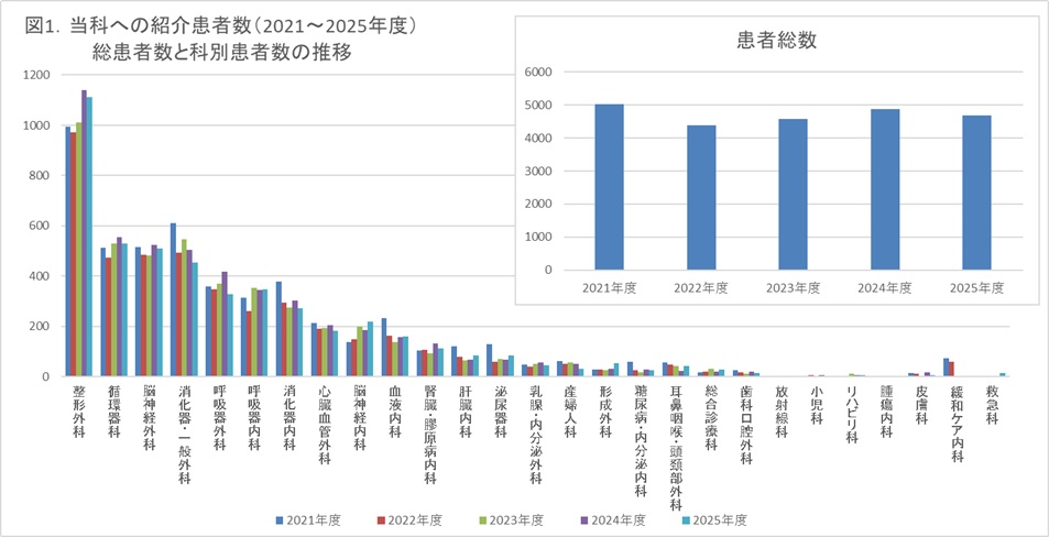 当部門への紹介患者数