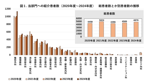 当部門への紹介患者数「
