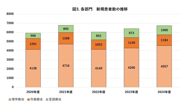 各部門の新規患者数