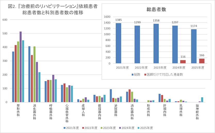 『治療前のリハビリテーション』依頼患者　総患者数と科別患者数の推移グラフ