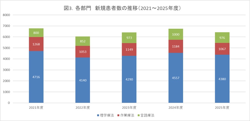 各部門の新規患者数