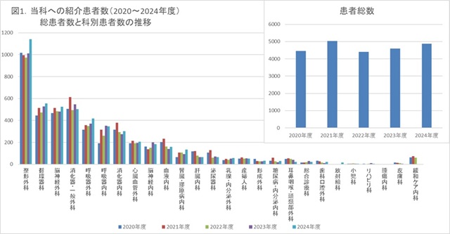 各科からの紹介患者総患者数と科別患者数の推移グラフ
