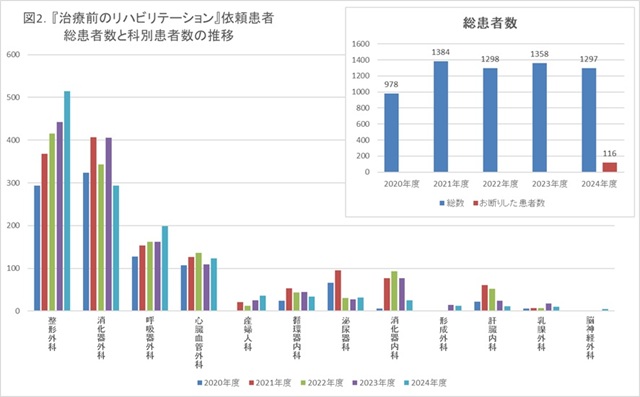 『治療前のリハビリテーション』依頼患者　総患者数と科別患者数の推移グラフ