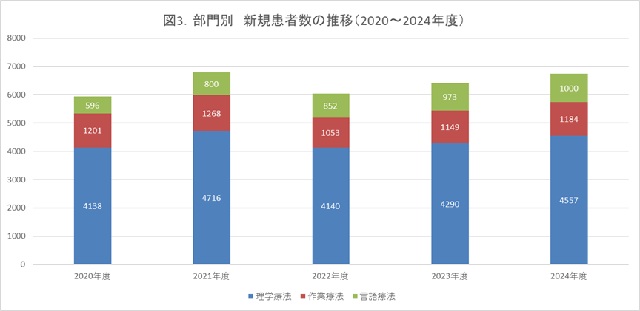 部門別患者数の推移