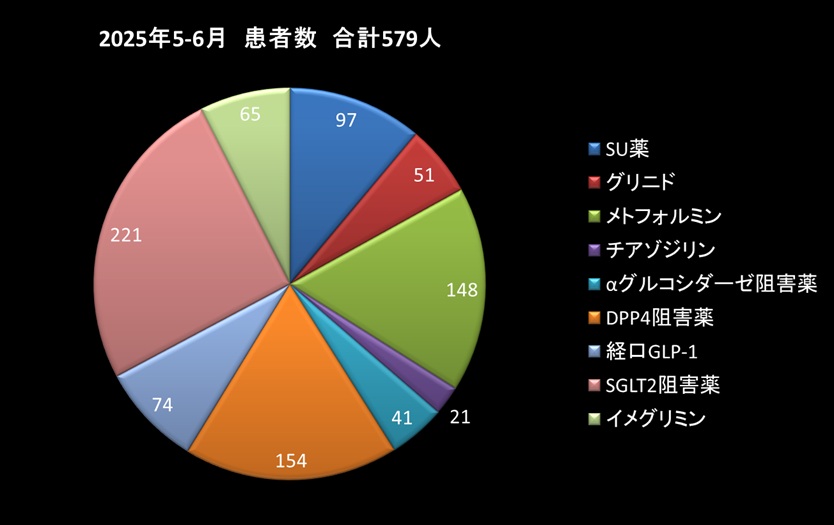 内服薬の処方割合