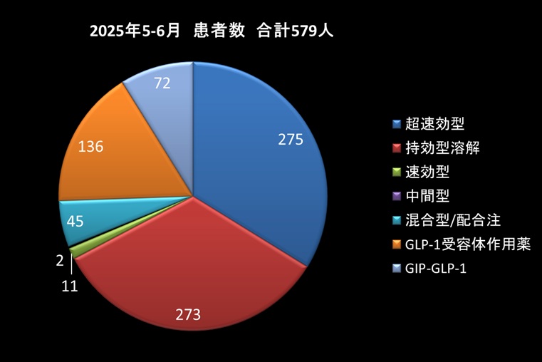 外来での注射の処方割合