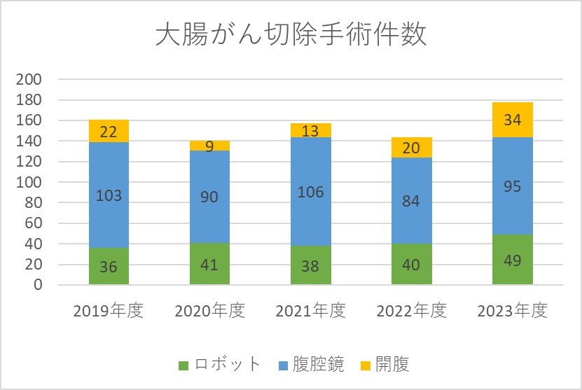 大腸手術件数
