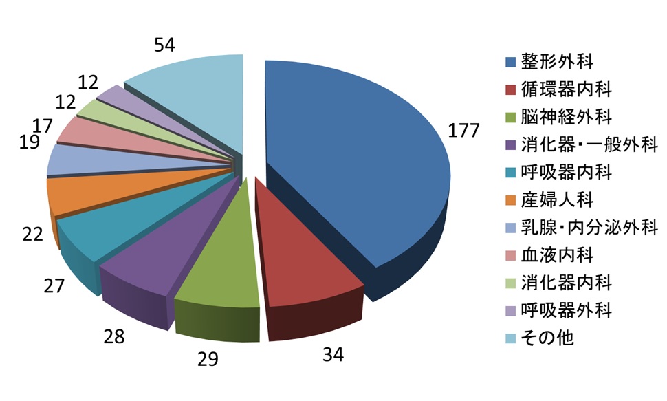 当科往診患者数重複を含まず