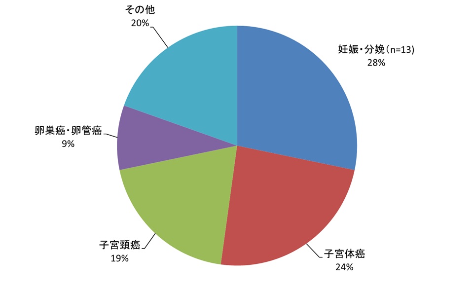 c07 産婦人科へ入院した糖尿病患者延べ数