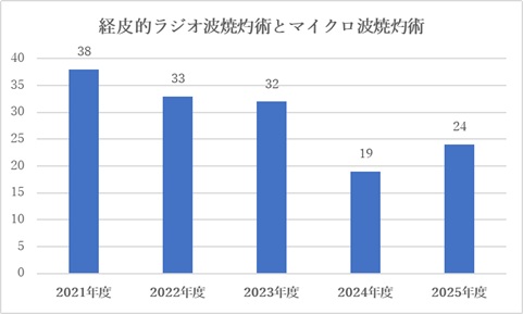 経皮的ラジオ波焼灼術とマイクロ波焼灼術