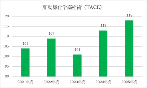 肝動脈化学塞栓術（TACE）グラフ