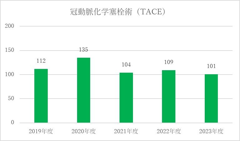 肝動脈化学塞栓術（TACE）グラフ