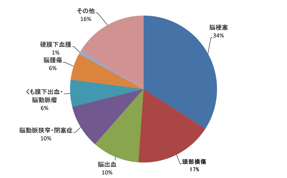 c08 脳神経外科へ入院した糖尿病患者延べ数