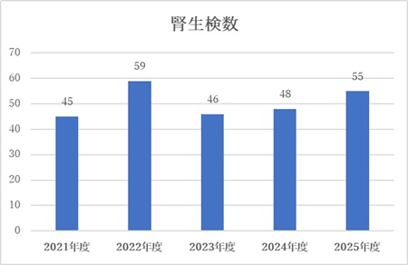 腎生検数
