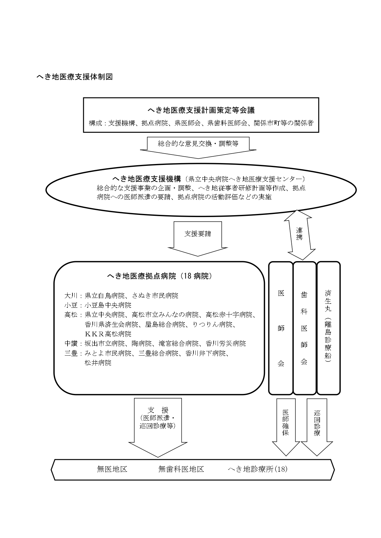 へき地医療支援体制図